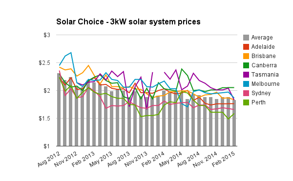 Residential 3kW solar system prices historic February 2015