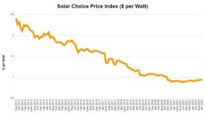 Residential Solar Choice Price Index - October