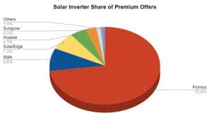 Residential Solar Choice Price Index - October - Inverters
