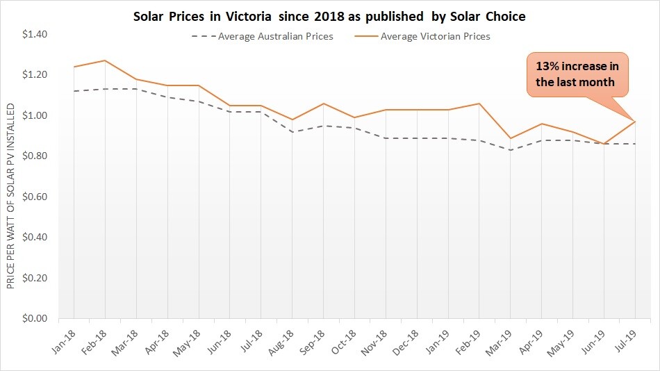 Solar system price victoria