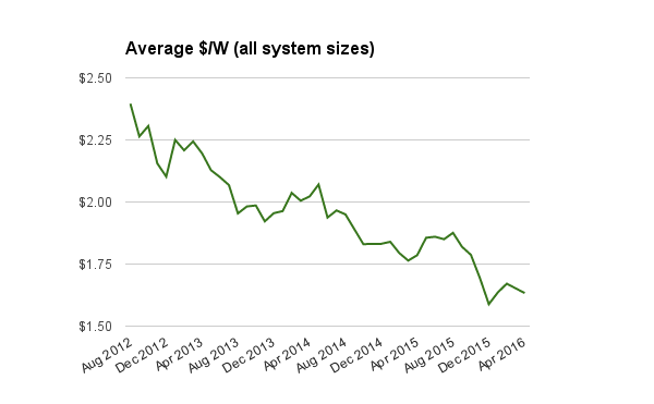 Residential solar system prices all sizes April 2016