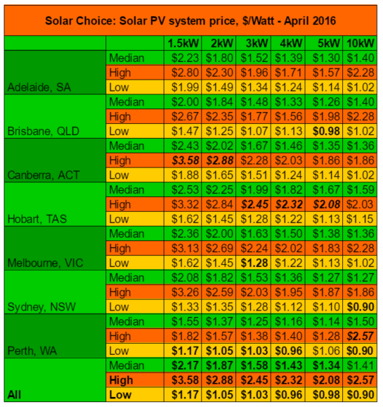 Residential solar system prices high low median April 2016