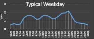 Retirees energy usage pattern for battery storage