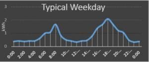Retirees energy usage pattern for battery storage