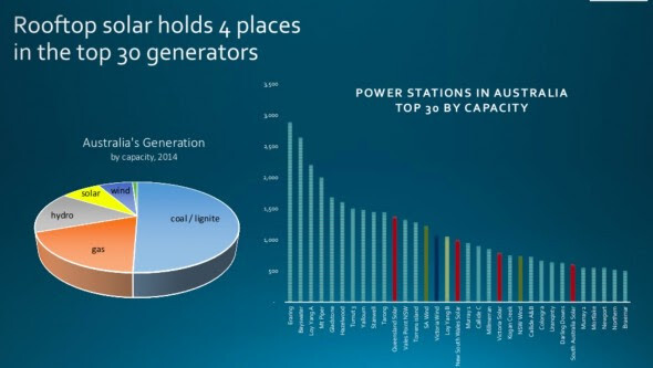 Rooftop solar holds 4 places in top generators