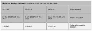 SA Solar Feed-in Tariff minimum retailer payment rates to 2014 SA Solar Feed-in Tariff minimum retailer payment rates to 2014