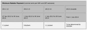 SA Solar Feed-in Tariff minimum retailer payment rates to 2014