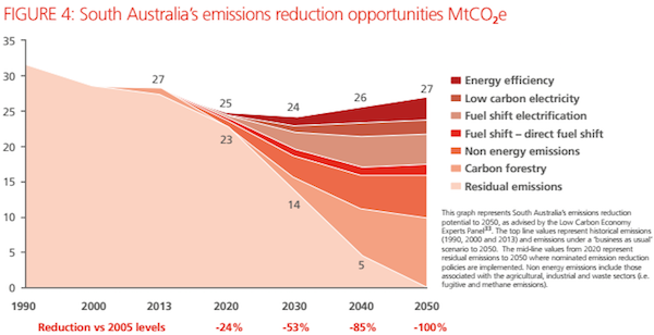 SA emission reductions potential