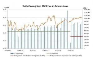 STC Price History Chart vs submissions line and bar graph