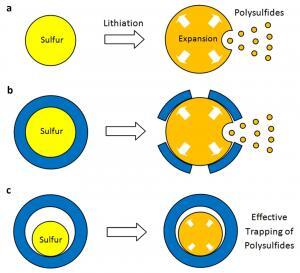 SULFUR-YOLK-SHELL-Figure1