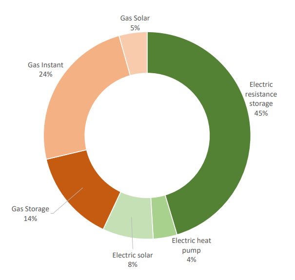Estimated stock
of water heater types
across Australia, 2020.