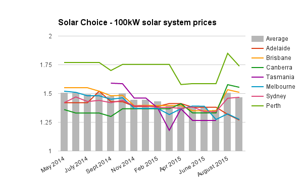 Sept 2015 100kW commercial solar system prices