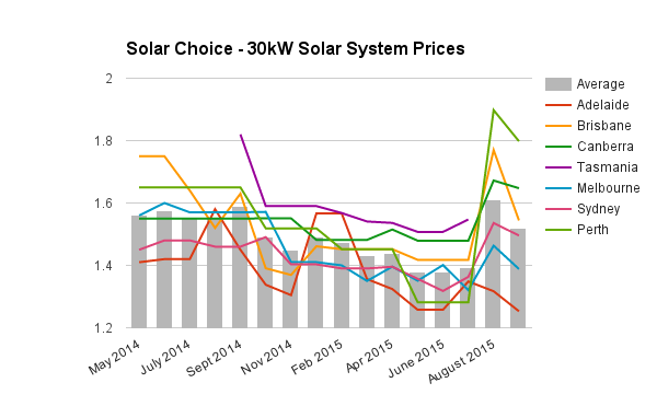 Sept 2015 30kW commercial solar system prices