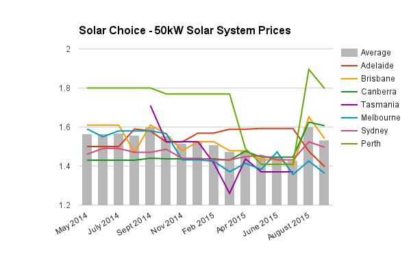 Sept 2015 50kW commercial solar system prices