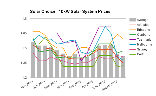 Sept 2015 commercial 10kW solar system prices