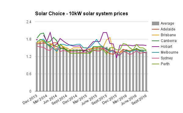 sept-2016-10kw-solar-system-prices
