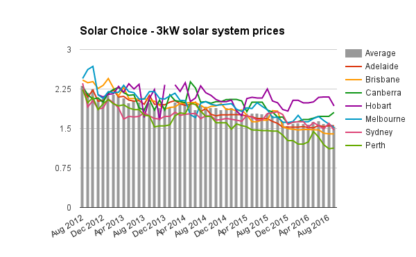 sept-2016-3kw-solar-system-prices