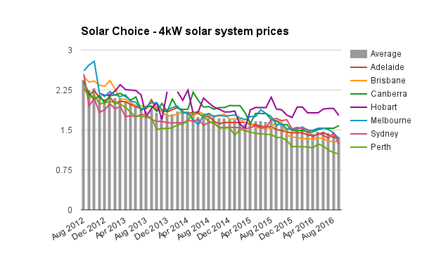 sept-2016-4kw-solar-system-prices