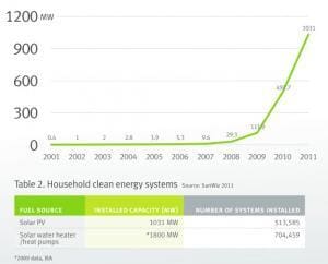 Small-scale solar PV cumulative installed capacity