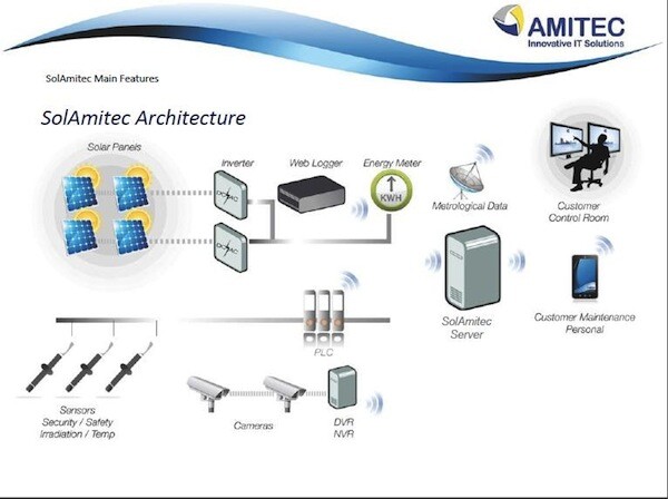 SolAmitec System Architecture Overview