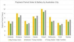 Solar Batteries - payback periods by Australian capital cities