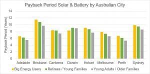 Solar & Battery Payback Periods by Australian City - calculated by solar choice