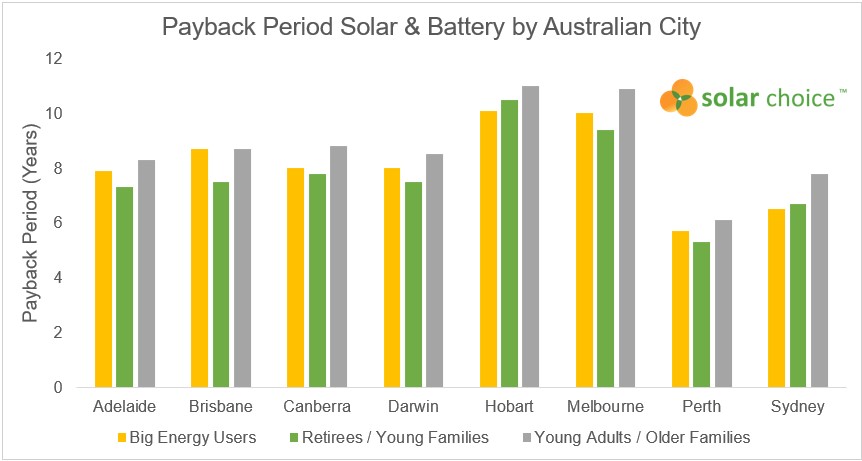 Solar Battery Payback Periods by Australian City 2023