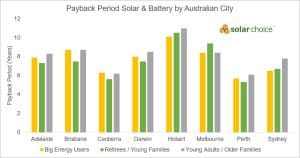 Solar Battery Payback Periods by Australian City