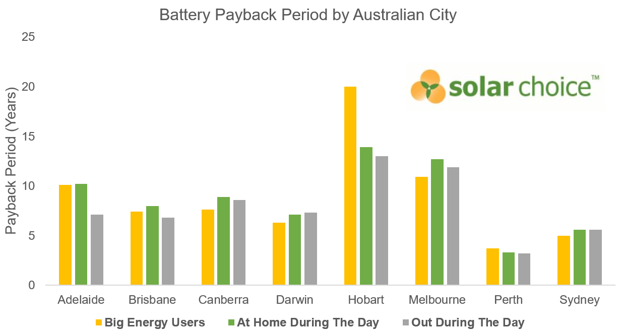 Solar Battery payback period by city May 2025 update