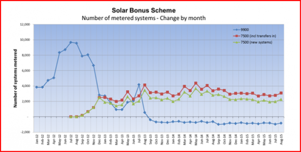Solar Bonus Scheme systems