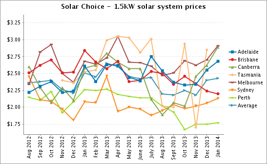 Solar Choice 1-5kW solar system prices Jan 2014