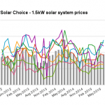 Solar Choice 1-5kW system prices June 2015