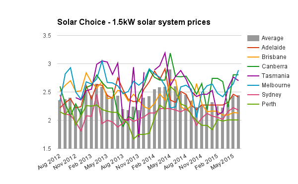 Solar Choice 1-5kW system prices June 2015