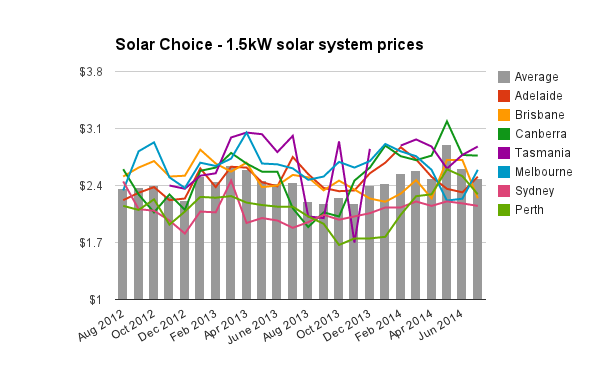 Solar Choice 1.5kW Solar System Prices July 2014