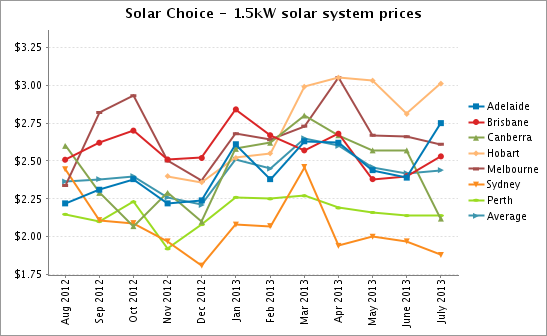 Solar Choice 1.5kW solar system prices July 2013