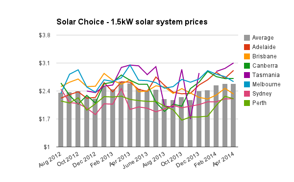 Solar Choice 1.5kW solar system prices historic