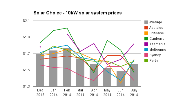 Solar Choice 10kW Solar System Prices July 2014