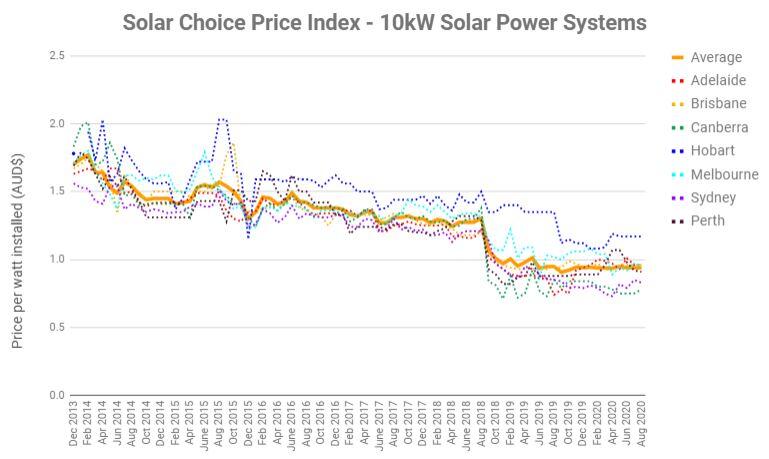 Solar Choice - 10kW Zonnepaneel systeem prijsgrafiek geschiedenis