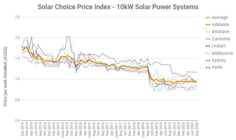 Solar Choice - Historique du graphique des prix des systèmes de panneaux solaires 10kW