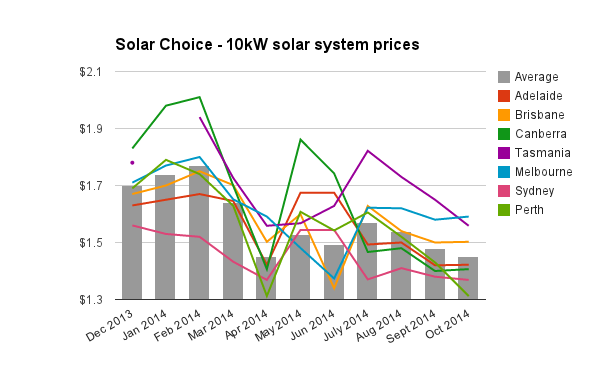 Solar Choice 10kW solar pv system prices Oct 2014