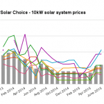 Solar Choice 10kW solar system prices June 2015