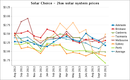 Solar Choice 2kW solar PV system prices Oct 2013