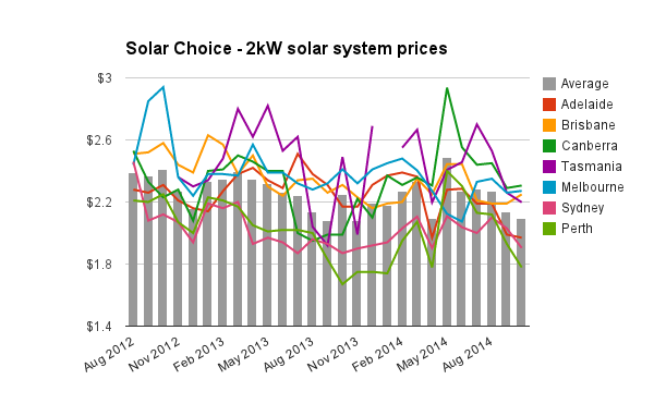 Solar Choice 2kW solar PV system prices Oct 2014