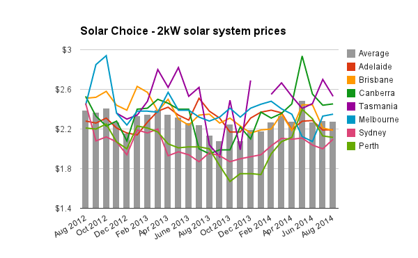 Solar Choice 2kW solar pv system prices historic August 2014
