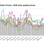 Solar Choice 2kW solar system prices June 2015