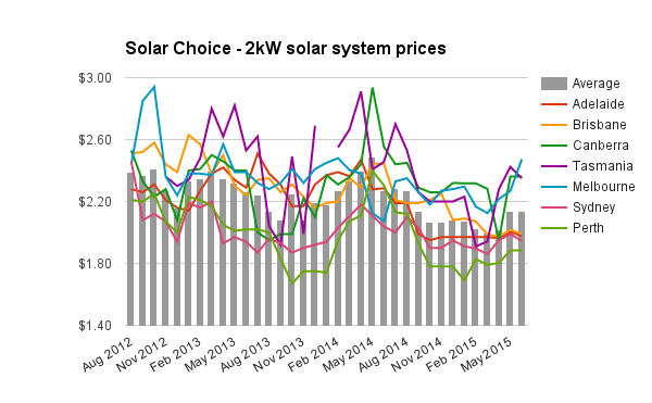 Solar Choice 2kW solar system prices June 2015