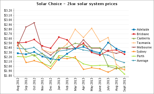 Solar Choice 2kW solar system prices Sept 2013