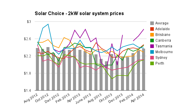 Solar Choice 2kW solar system prices historic