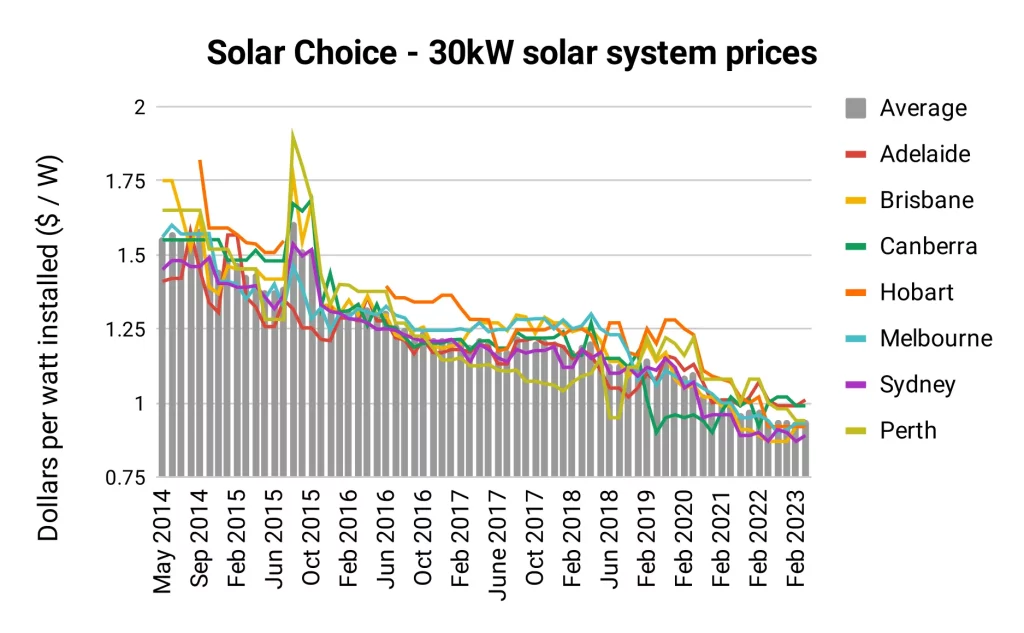 Solar Choice - 30kW solar system prices (May 2023)