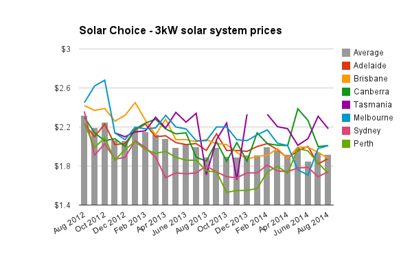Solar Choice 3kW solar pv system prices historic August 2014